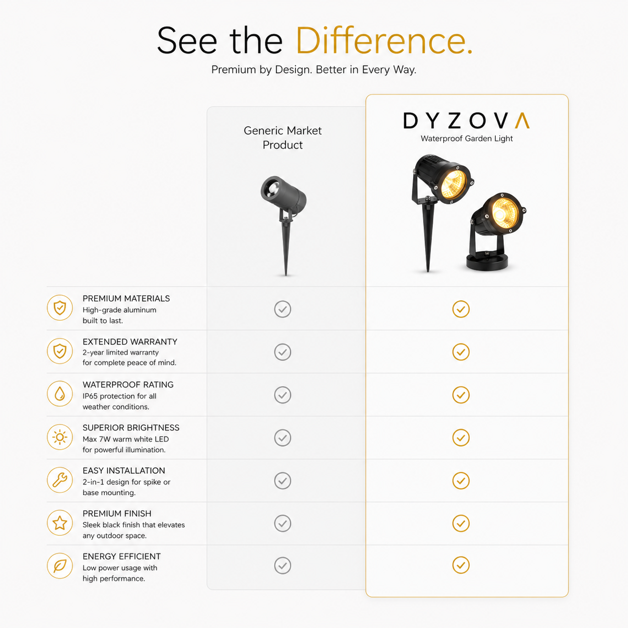 A promotional comparison graphic for DYZOVA waterproof garden lights, showing a generic market product on the left and two DYZOVA lights on the right, with a feature checklist on the left side comparing premium materials, warranty, waterproof rating, brightness, installation, finish, and energy efficiency.
