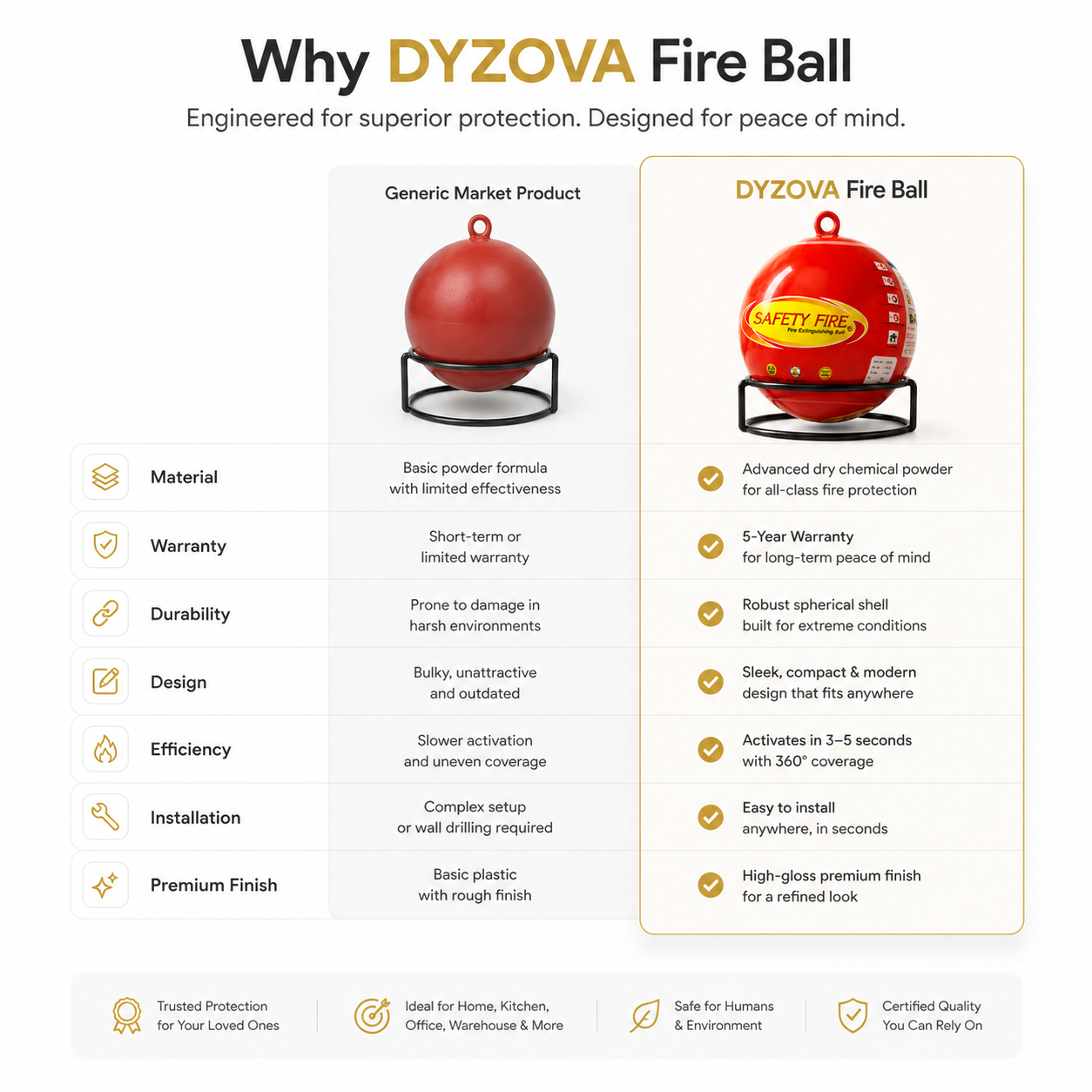 An infographic comparison chart titled 'Why DYZOVA Fire Ball' comparing a generic market product with the DYZOVA Fire Ball. The chart features a red spherical fire starter with a black stand on the left and right, with text columns detailing features like material, warranty, durability, design, efficiency, installation, and premium finish.