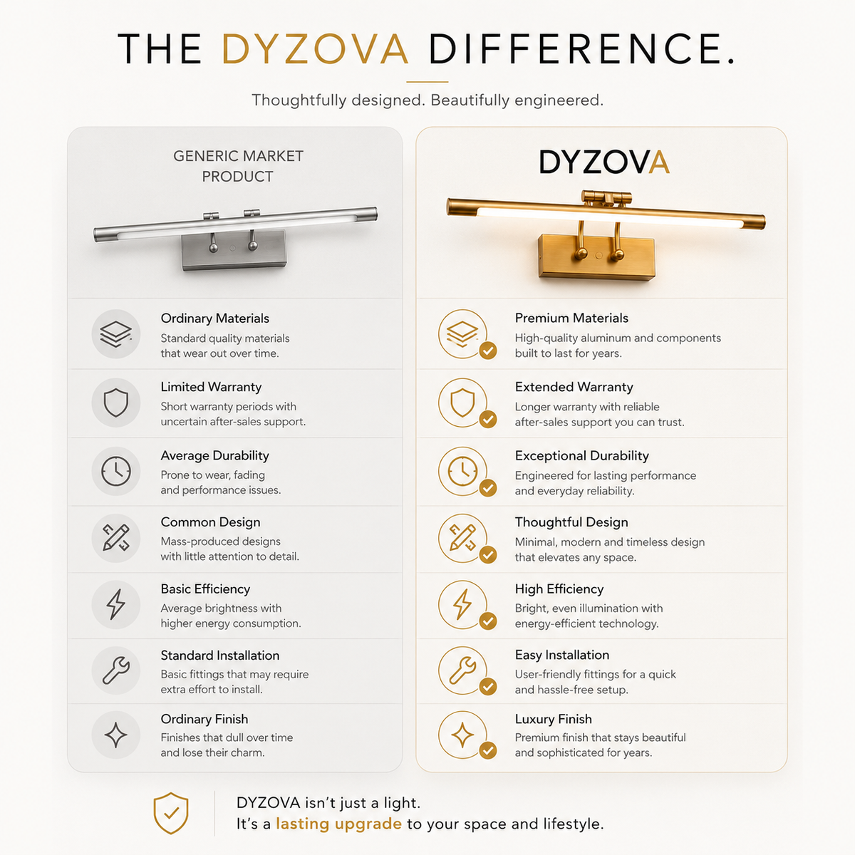 A marketing comparison graphic titled 'THE DYZOVA DIFFERENCE' with two product renderings side by side: a generic market product on the left and a DYZOVA product on the right, plus feature callouts and text explaining quality, warranty, durability, and finish.
