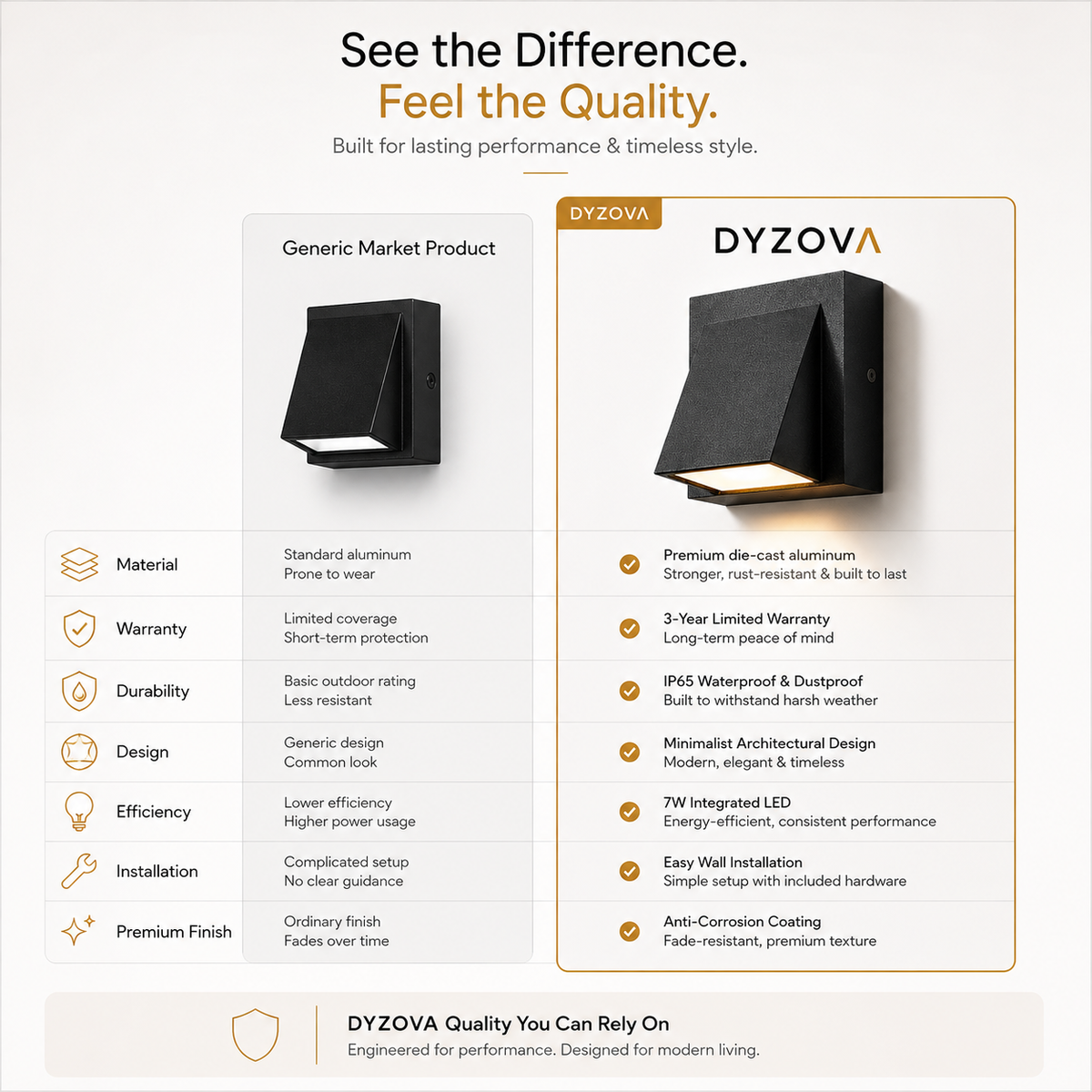 A promotional comparison graphic for the DYZVOA wall-mounted outdoor light, showing a black generic market product on the left and the actual DYZVOA black outdoor light on the right, with feature callouts including material, warranty, durability, design, efficiency, installation, and premium finish.