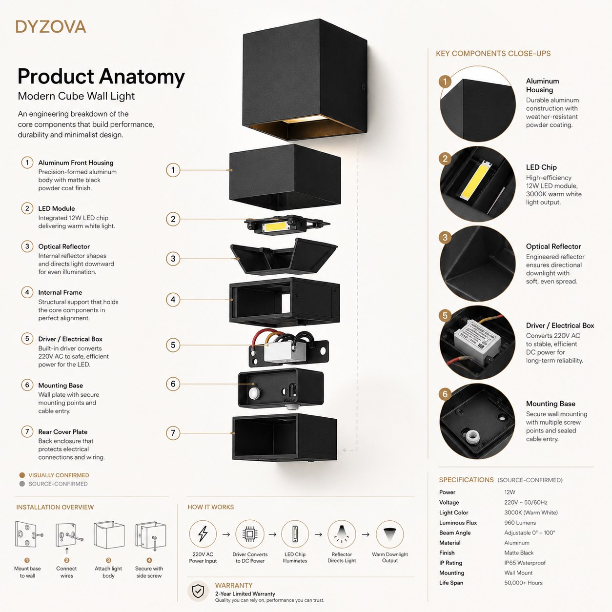 An infographic diagram titled 'Product Anatomy' showing the DYZOVA Modern Cube Wall Light with numbered callouts pointing to its components, including aluminum housing, LED module, optical reflector, internal frame, drive/electrical box, mounting base, and rear cover plate. It includes a small installation diagram and specifications on a white background.